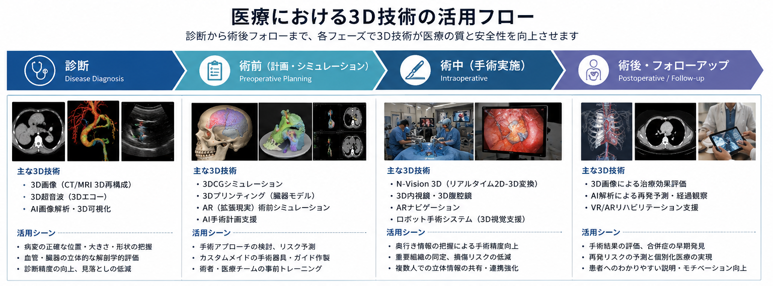 医学教育におけるN-Vision 3D
